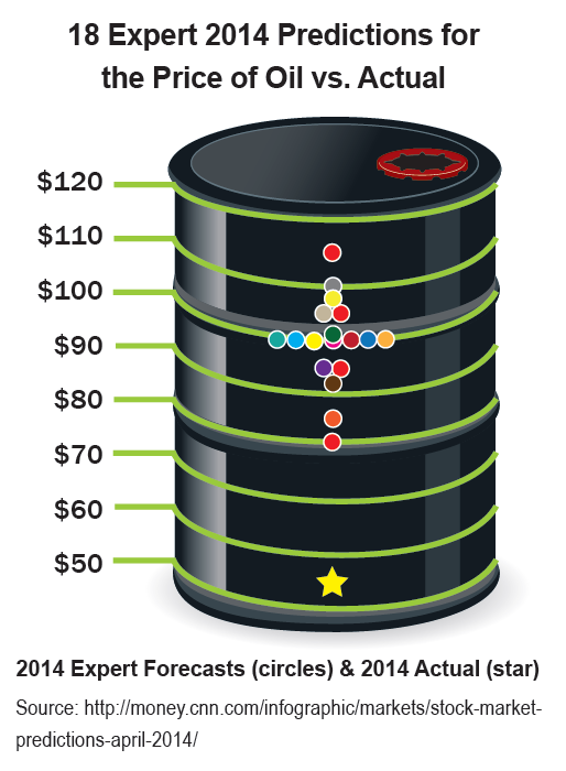Oil Prices Estimates 2014 Infographic
